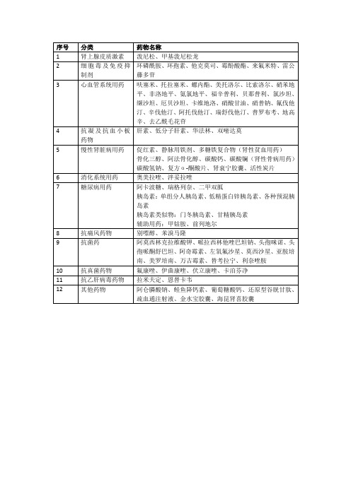 肾内科常用药物目录