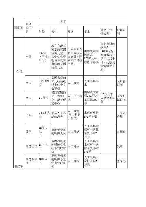 人工耳蜗政策