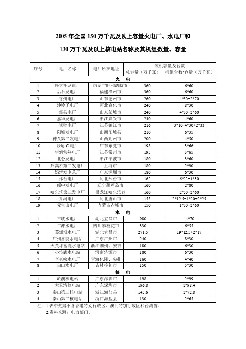 2005年全国150万千瓦及以上容量火电厂、水电厂和.