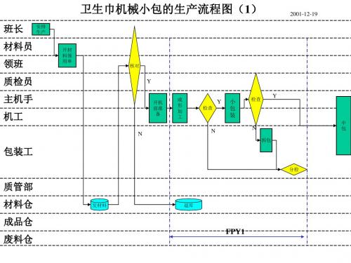 卫生巾机包、手包(Ⅲ)生产流程图(02.01.08).