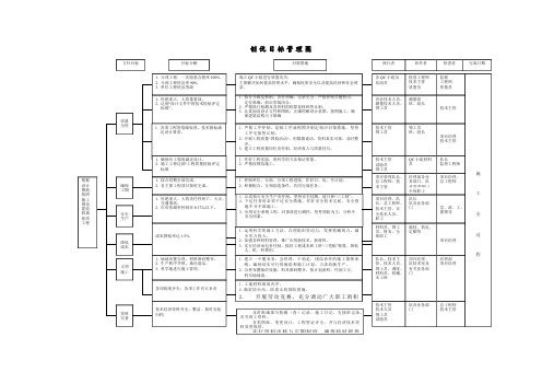 组织机构及工程管理流程图    创优目标管理图1