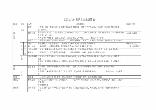 最新-高中历史文艺复兴时期的主要成就简表素材人教版精品