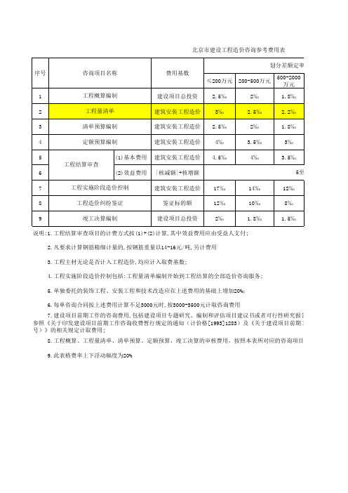 北京市建设工程造价咨询参考费用表