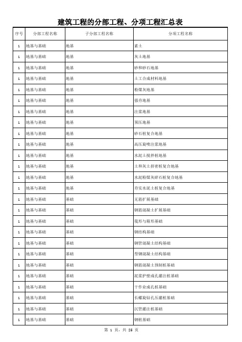 建筑工程的分部工程、分项工程汇总表(《建筑工程施工质量验收统一标准》GB50300-2013)