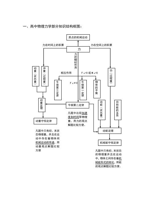 高中物理力学部分知识结构框图