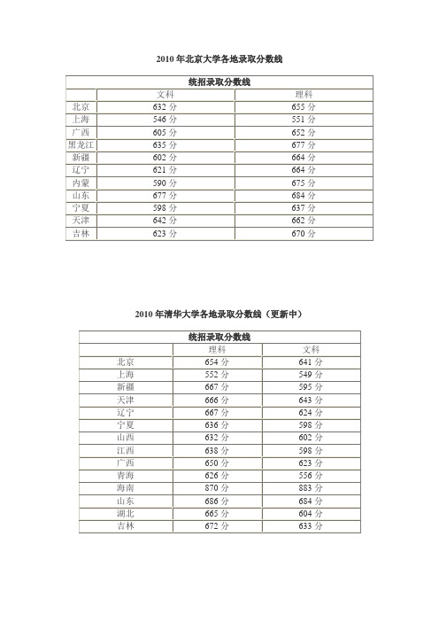 2010年北京大学各地录取分数线