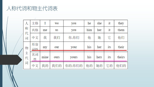 初中英语特殊疑问句ppt讲解