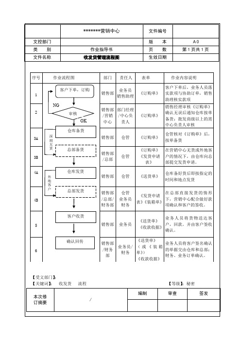 收发货管理流程图