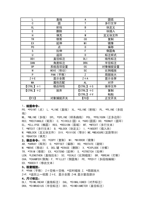 CAD快捷键-CAD常用快捷键命令大全