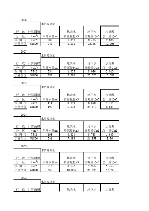 2000年到2009年银川市和宁夏全区水资源情况