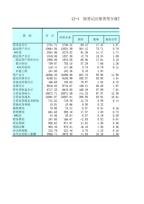 江苏统计年鉴2016社会经济发展指标：按登记注册类型分建筑业企业财务状况2015年