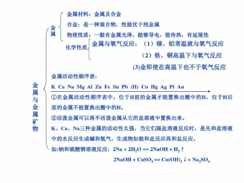 九年级化学金属与酸碱盐复习(教学课件2019)