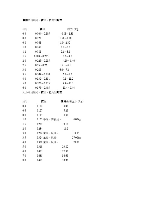 鱼线号与拉力对照表