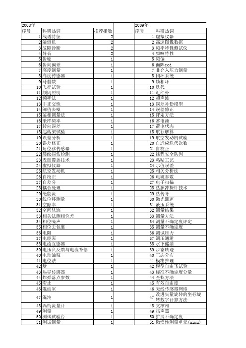 【测控技术】_测量结果_期刊发文热词逐年推荐_20140725