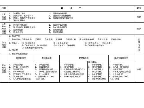 华为新员工培训课程清单