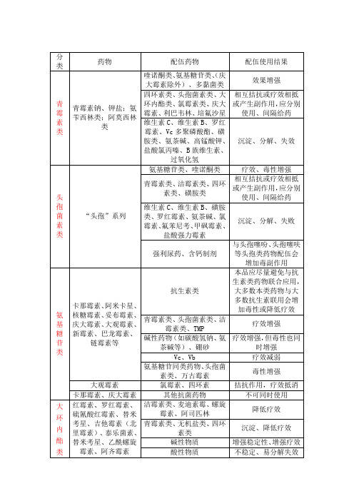 兽药配伍禁忌表