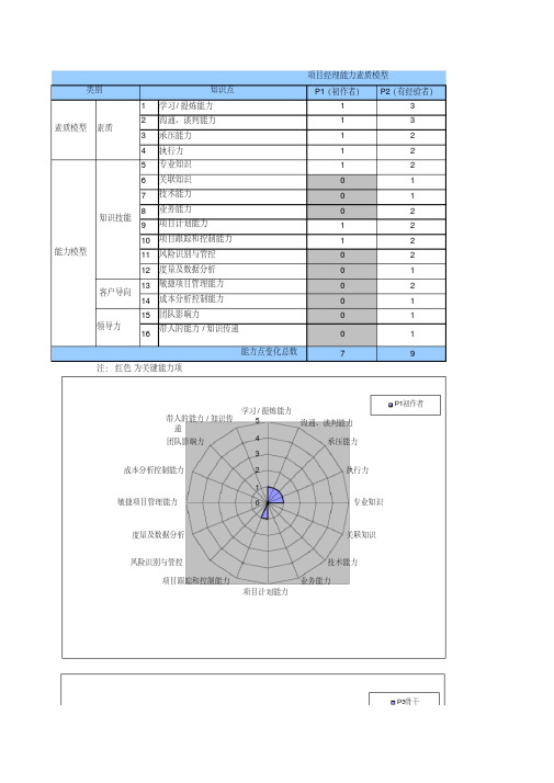 腾讯项目经理能力素质模型图