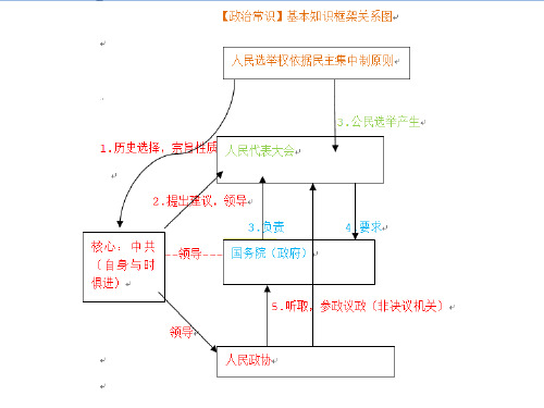 高中政治必修-政治生活-政党制度PPT