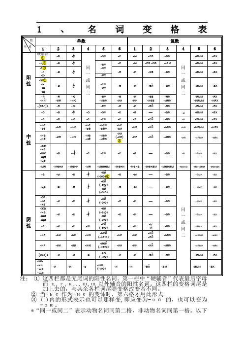 俄语名词形容词代词动词等变格表