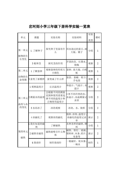 小学科学三年级下册实验一览表