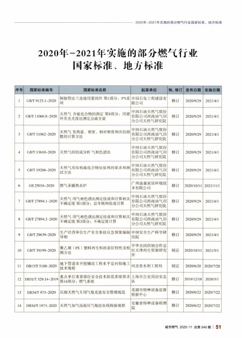 2020年-2021年实施的部分燃气行业国家标准、地方标准