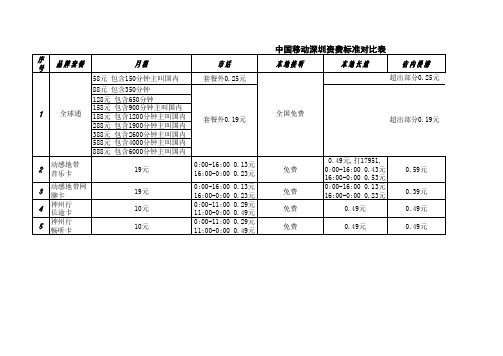 中国移动深圳资费标准对比表