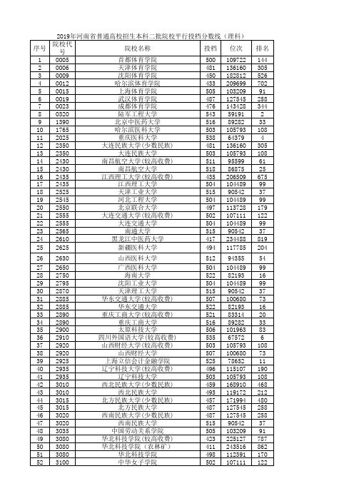 2019年河南省高考本科二批投档线(理科)