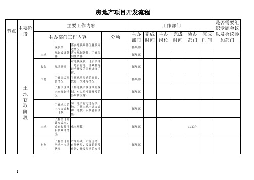 房地产项目开发全套流程手册(48页)