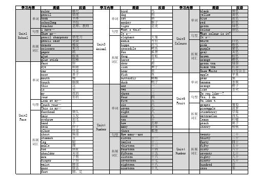 小学英语一年级单词、句型、拓展词汇总结