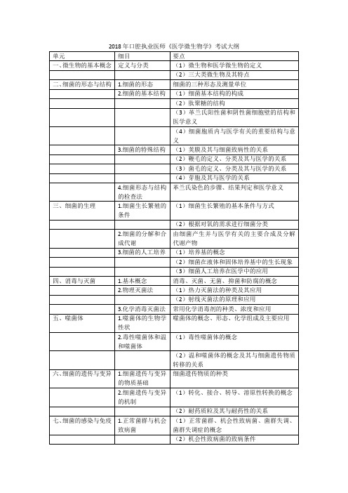 2018年口腔执业医师医学微生物学考试大纲