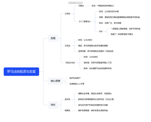 高一历史罗马法的起源与发展思维导图-高清简单脑图模板-知犀思维导图