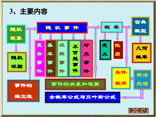 概率论主要内容