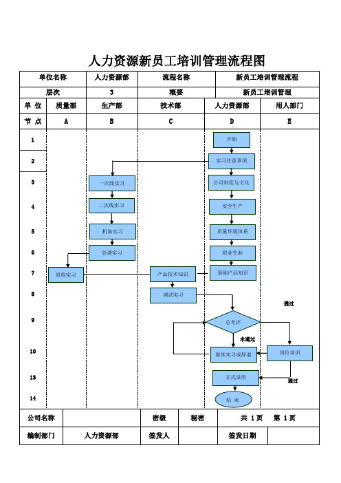 新员工培训流程图及工作标准