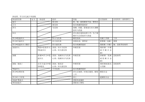 热处理总结表格,材料牌号用途