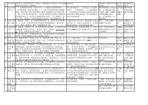 2014年自主招生最新单独自招信息汇总