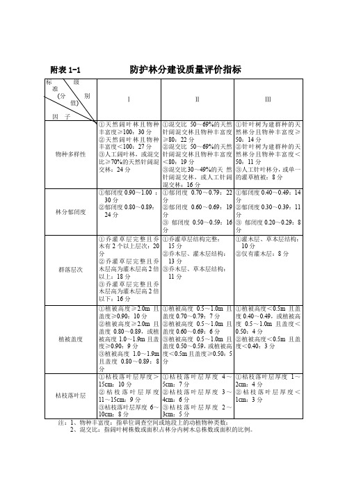 附表1-1 防护林分建设质量评价指标