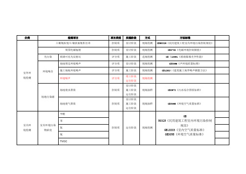 绿色建筑检测项目