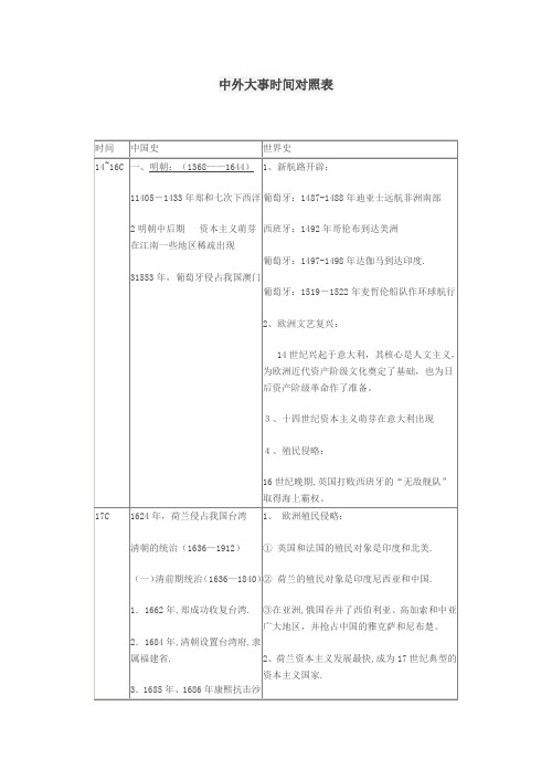 中外大事时间对照表