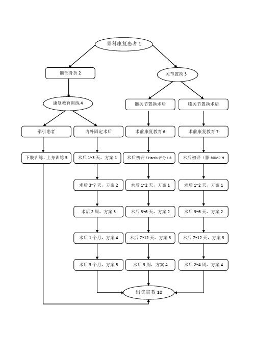 骨科康复治疗流程