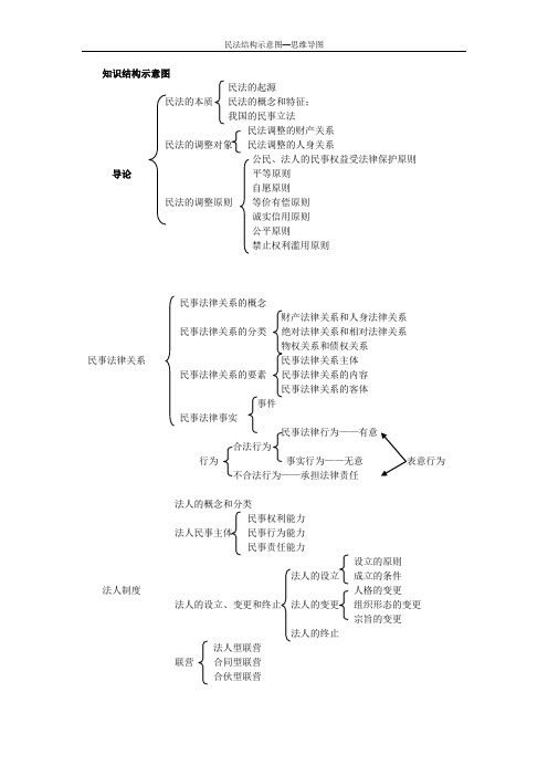 (完整word版)民法结构图--思维导图