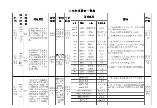 三次科技革命一览表