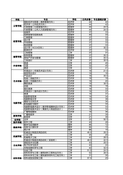 重庆大学2018届毕业生最低毕业学分要求