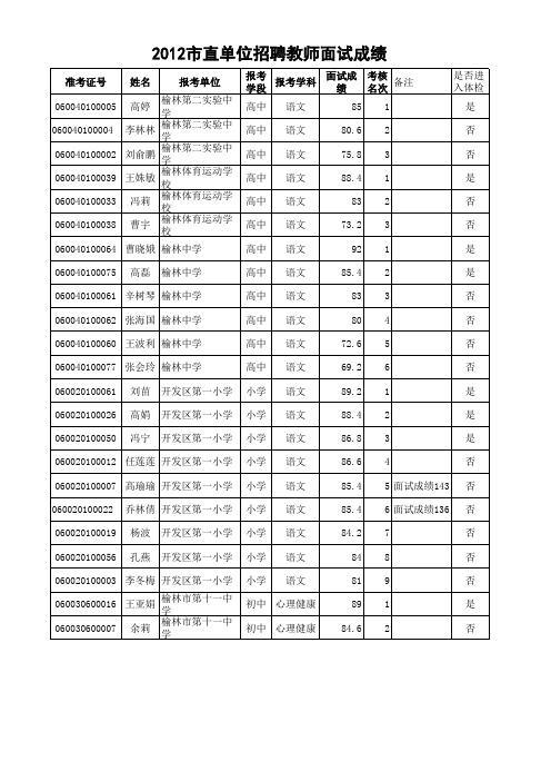 2012市直单位招聘教师面试成绩