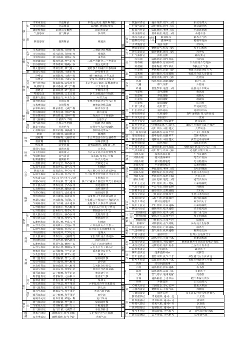 中医内科学笔记表格