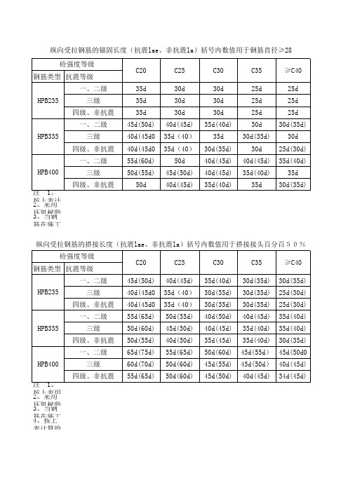 钢筋锚固、搭接长度计算表