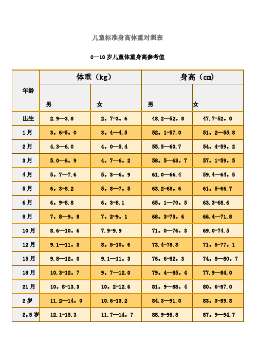 儿童标准身高体重对照表