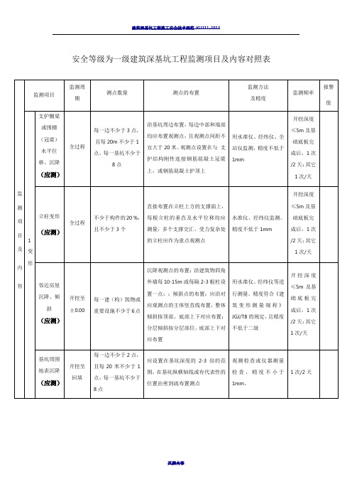 建筑深基坑工程监测项目及内容对照表