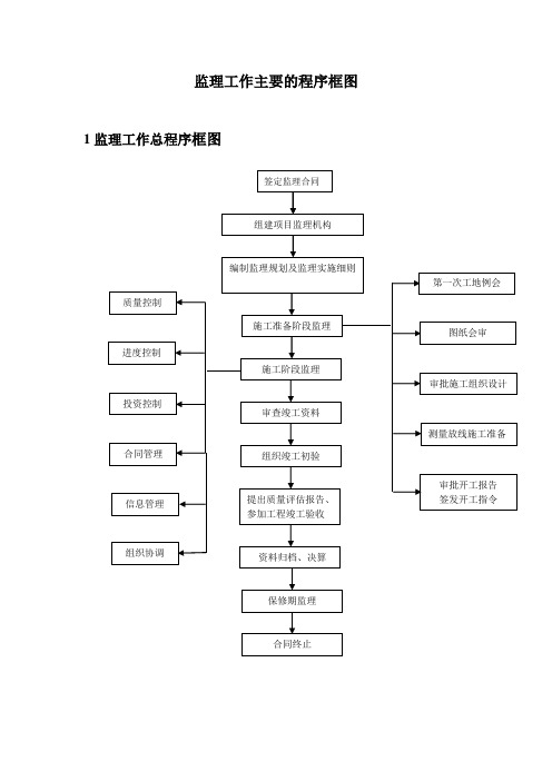 监理工作主要的程序框图