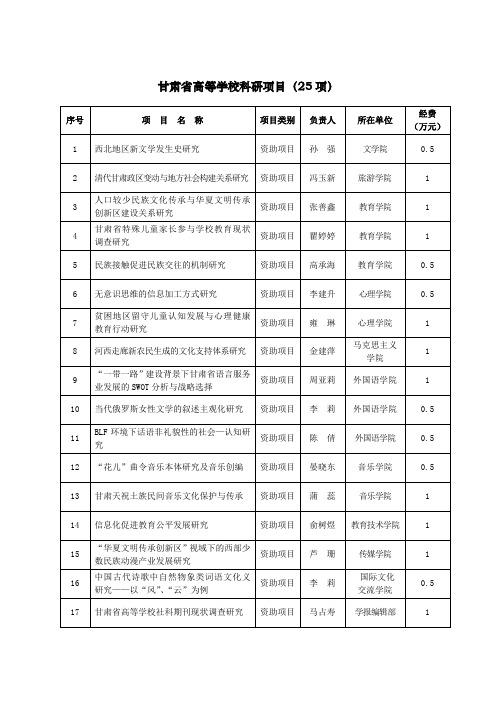 甘肃高等学校科研项目25项