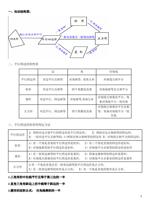 平行四边形知识结构图1